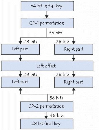 Which Algorithm Is Used To Generate A Key